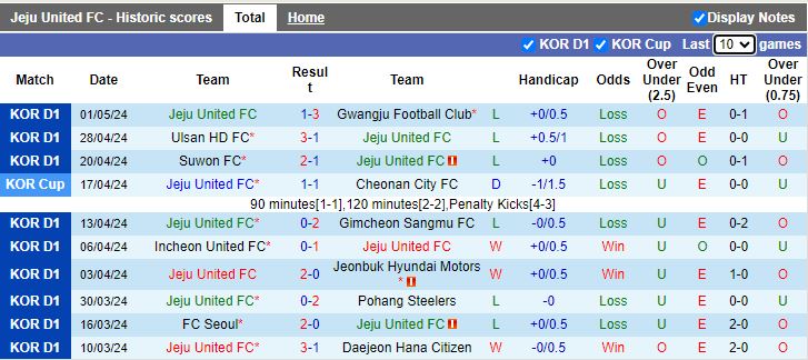Nhận định Jeju United vs Daegu, 12h00 ngày 6/5 - Ảnh 1