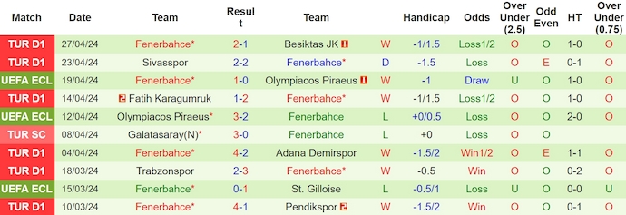 Nhận định Konyaspor vs Fenerbahce, 0h ngày 7/5 - Ảnh 2