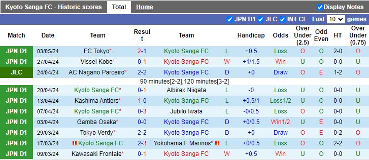 Nhận định Kyoto Sanga vs Machida Zelvia, 12h00 ngày 6/5 - Ảnh 1