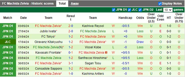 Nhận định Kyoto Sanga vs Machida Zelvia, 12h00 ngày 6/5 - Ảnh 2