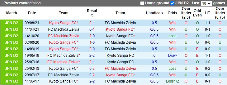 Nhận định Kyoto Sanga vs Machida Zelvia, 12h00 ngày 6/5 - Ảnh 3