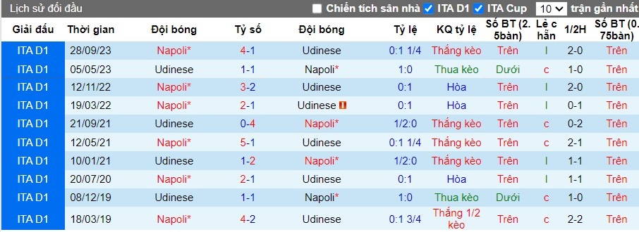 Nhận định Udinese vs Napoli, 1h45 ngày 07/05 - Ảnh 3