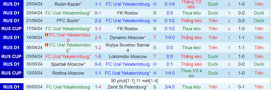 Nhận định Ural vs Baltika Kaliningrad, 19h45 ngày 6/5 - Ảnh 2