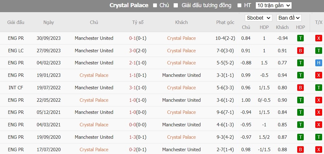 Soi kèo phạt góc Crystal Palace vs MU, 2h ngày 07/05 - Ảnh 6