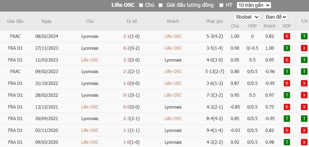 Soi kèo phạt góc Lille OSC vs Lyon, 2h ngày 07/05 - Ảnh 6