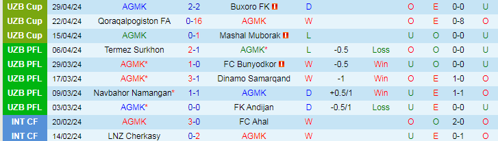  Nhận định AGMK vs Nasaf Qarshi, 21h00 ngày 7/5 - Ảnh 1
