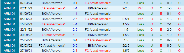 Nhận định Ararat-Armenia vs BKMA Yerevan, 22h00 ngày 7/5 - Ảnh 3