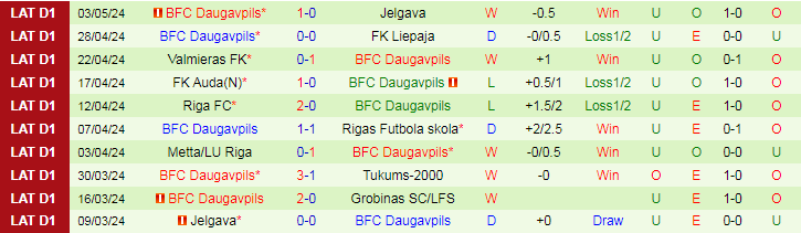 Nhận định Grobinas vs BFC Daugavpils, 21h30 ngày 7/5 - Ảnh 2