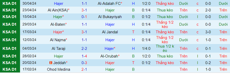 Nhận định Hajer vs Al Kholood, 22h55 ngày 7/5 - Ảnh 2