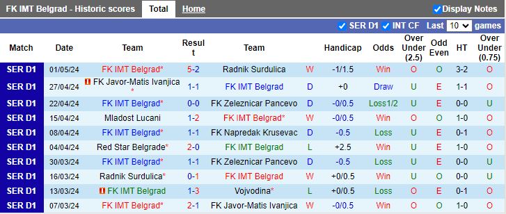 Nhận định IMT Belgrade vs Novi Pazar, 19h00 ngày 7/5 - Ảnh 1