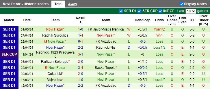 Nhận định IMT Belgrade vs Novi Pazar, 19h00 ngày 7/5 - Ảnh 2