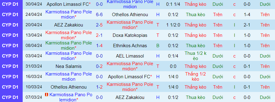 Nhận định Karmiotissa vs Nea Salamis, 23h00 ngày 7/5 - Ảnh 2