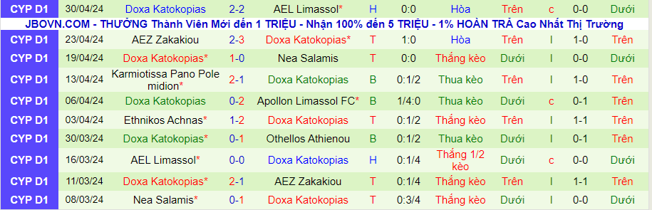 Nhận định Othellos Athienou vs Doxa Katokopias, 23h00 ngày 7/5 - Ảnh 1