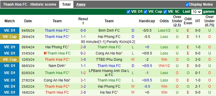 Nhận định TP.HCM vs Thanh Hóa, 19h15 ngày 8/5 - Ảnh 2