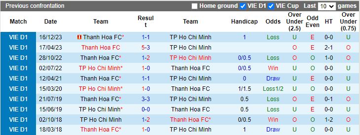 Nhận định TP.HCM vs Thanh Hóa, 19h15 ngày 8/5 - Ảnh 3