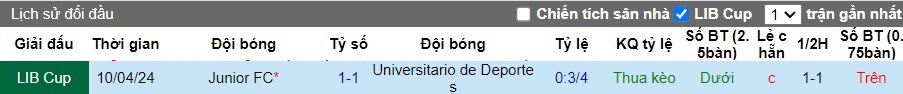 Nhận định Universitario de Deportes vs Junior FC, 9h ngày 08/05 - Ảnh 6