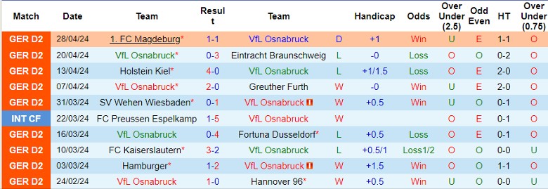 Nhận định VfL Osnabruck vs Schalke 04, 23h30 ngày 7/5 - Ảnh 1