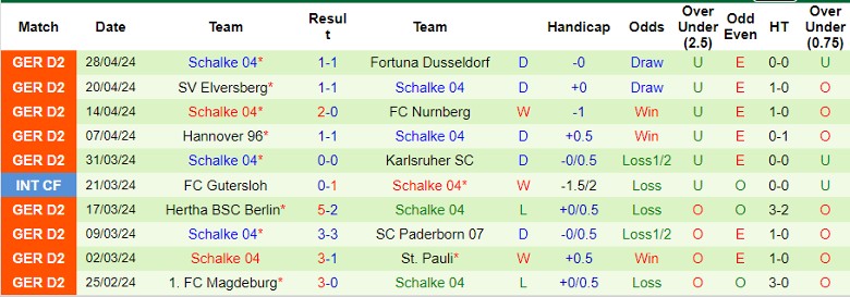 Nhận định VfL Osnabruck vs Schalke 04, 23h30 ngày 7/5 - Ảnh 2