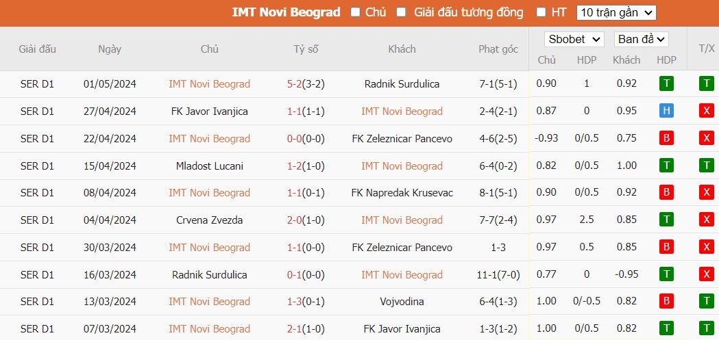 Soi kèo phạt góc FK IMT Belgrad vs Novi Pazar, 19h ngày 07/05 - Ảnh 2