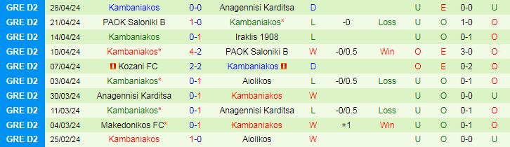 Nhận định Aiolikos vs Kambaniakos, 20h00 ngày 8/5 - Ảnh 2