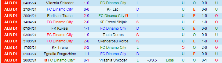 Nhận định Dinamo City vs Egnatia Rrogozhine, 21h00 ngày 8/5 - Ảnh 1