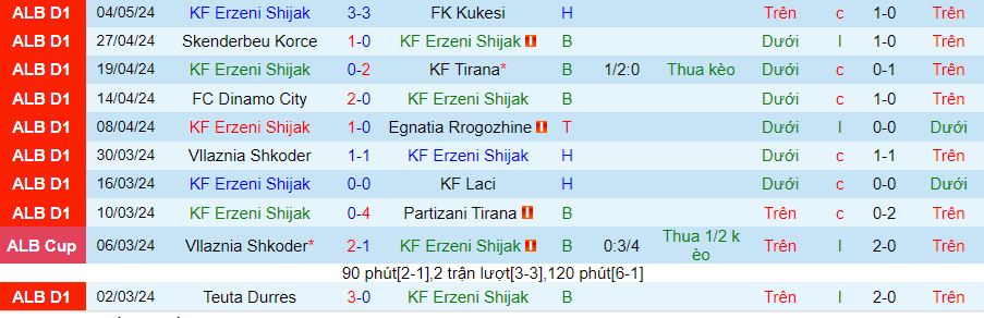 Nhận định Erzeni vs Teuta, 21h00 ngày 8/5 - Ảnh 2