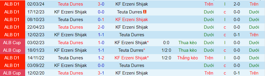 Nhận định Erzeni vs Teuta, 21h00 ngày 8/5 - Ảnh 3