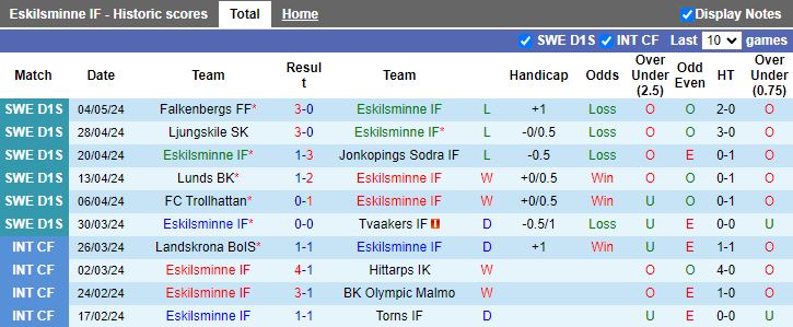 Nhận định Eskilsminne vs Onsala, 18h00 ngày 9/5 - Ảnh 1