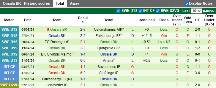 Nhận định Eskilsminne vs Onsala, 18h00 ngày 9/5 - Ảnh 2