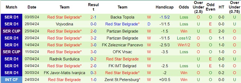 Nhận định Mladost Lucani vs Red Star Belgrade, 23h30 ngày 8/5 - Ảnh 2