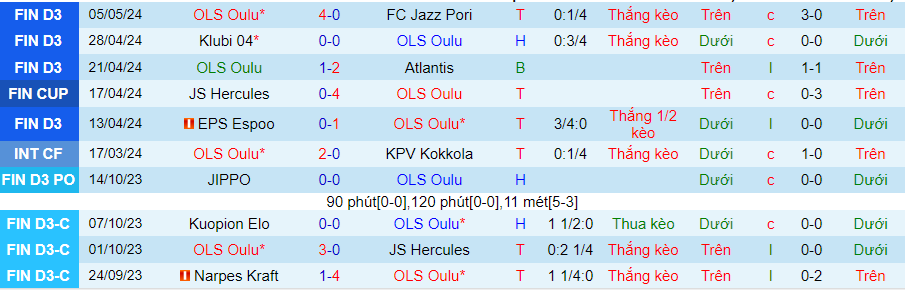 Nhận định OLS Oulu vs SJK Seinajoki, 22h00 ngày 8/5 - Ảnh 2