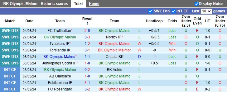 Nhận định Olympic Malmo vs Angelholms, 18h00 ngày 9/5 - Ảnh 1