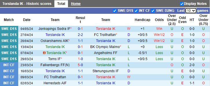 Nhận định Torslanda vs Falkenbergs, 18h00 ngày 9/5 - Ảnh 1
