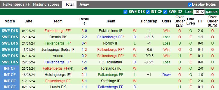Nhận định Torslanda vs Falkenbergs, 18h00 ngày 9/5 - Ảnh 2