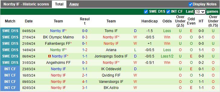 Nhận định Tvaakers vs Norrby, 18h00 ngày 9/5 - Ảnh 2