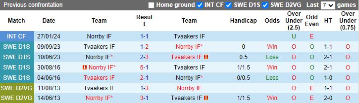 Nhận định Tvaakers vs Norrby, 18h00 ngày 9/5 - Ảnh 3