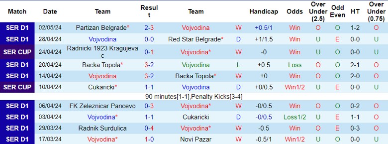 Nhận định Vojvodina vs Cukaricki, 23h00 ngày 8/5 - Ảnh 1