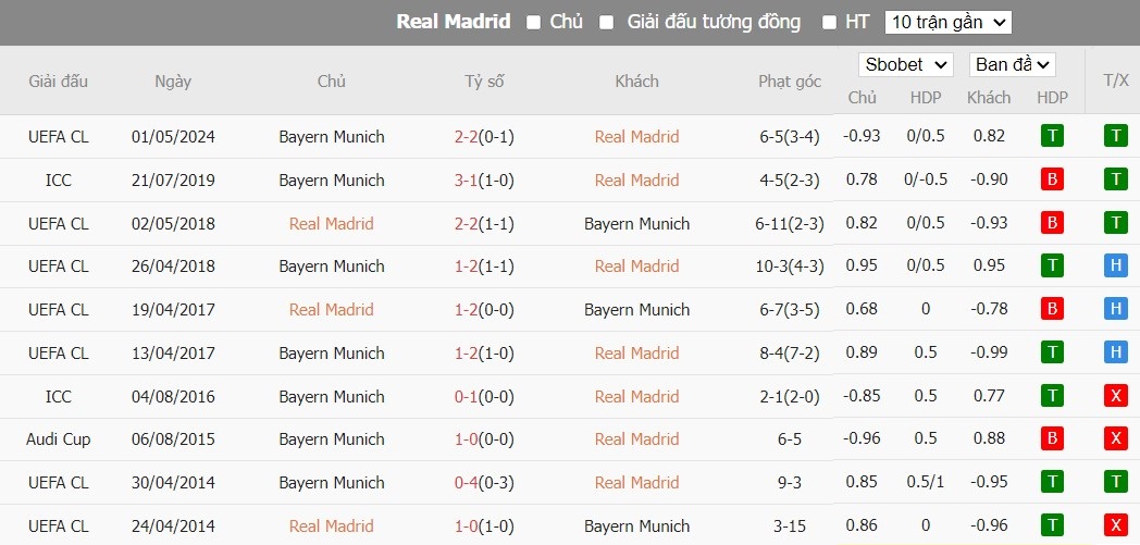 Soi kèo phạt góc Real Madrid vs Bayern Munich, 2h ngày 09/05 - Ảnh 6