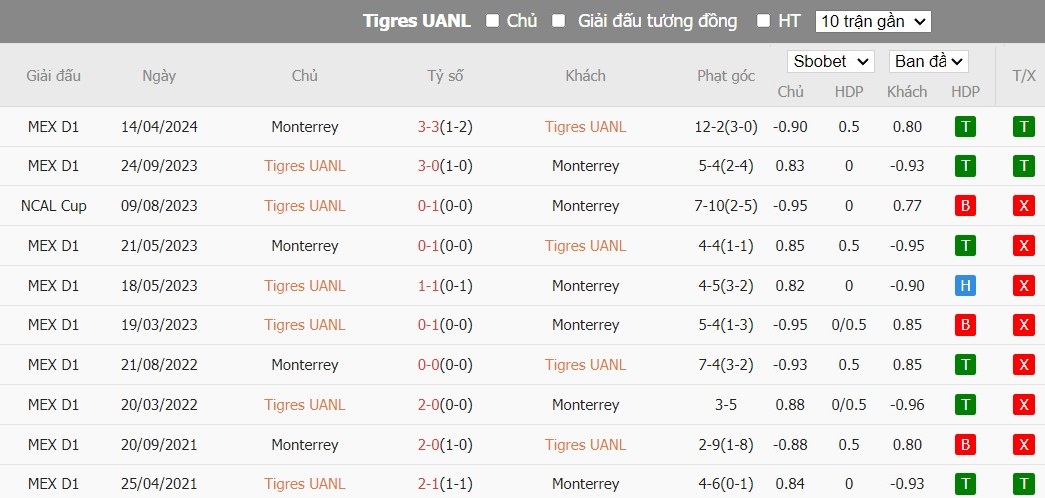 Soi kèo phạt góc Tigres UANL vs Monterrey, 3h ngày 09/05 - Ảnh 3
