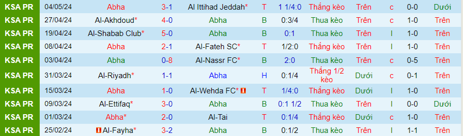 Nhận định Abha vs Damac, 22h00 ngày 10/5 - Ảnh 2