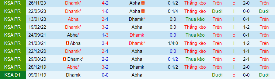 Nhận định Abha vs Damac, 22h00 ngày 10/5 - Ảnh 3