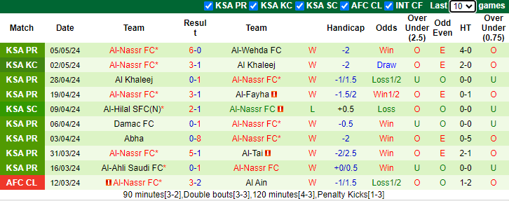 Nhận định Al-Akhdoud vs Al-Nassr, 1h ngày 10/5 - Ảnh 3