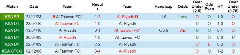Nhận định Al-Riyadh vs Al Taawon FC, 22h00 ngày 9/5 - Ảnh 3