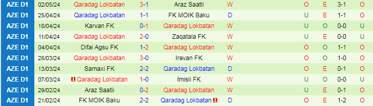 Nhận định Imisli FK vs Qaradag Lokbatan, 20h00 ngày 9/5 - Ảnh 2
