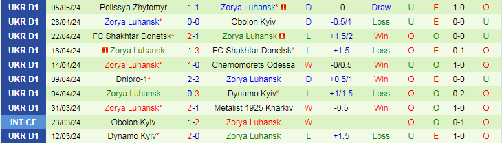 Nhận định Kolos Kovalivka vs Zorya Luhansk, 19h30 ngày 9/5 - Ảnh 2