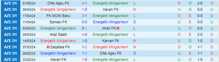 Nhận định Mingachevir vs Zaqatala, 20h00 ngày 9/5 - Ảnh 1