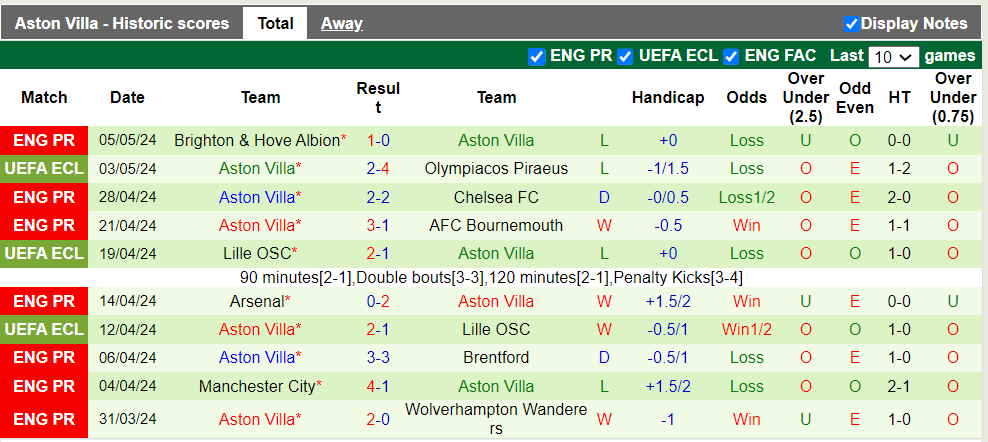 Nhận định Olympiacos vs Aston Villa, 2h ngày 10/5 - Ảnh 2