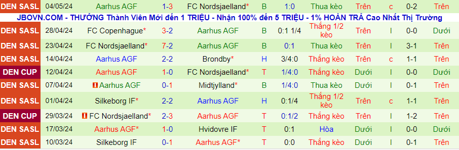 Nhận định Silkeborg vs Aarhus, 22h00 ngày 9/5 - Ảnh 1
