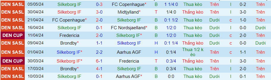 Nhận định Silkeborg vs Aarhus, 22h00 ngày 9/5 - Ảnh 2