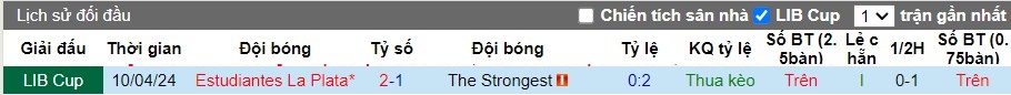 Nhận định The Strongest vs Estudiantes, 7h ngày 10/05 - Ảnh 4